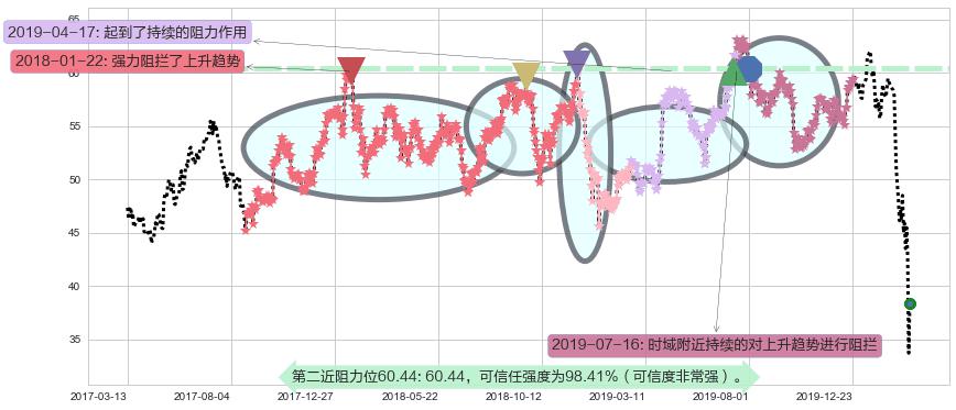 达美航空阻力支撑位图-阿布量化