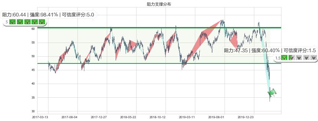 达美航空(usDAL)阻力支撑位图-阿布量化