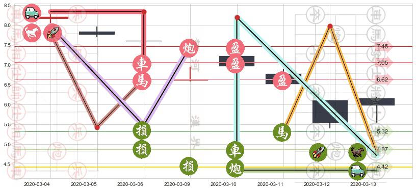 德意志银行(usDB)止盈止损位分析