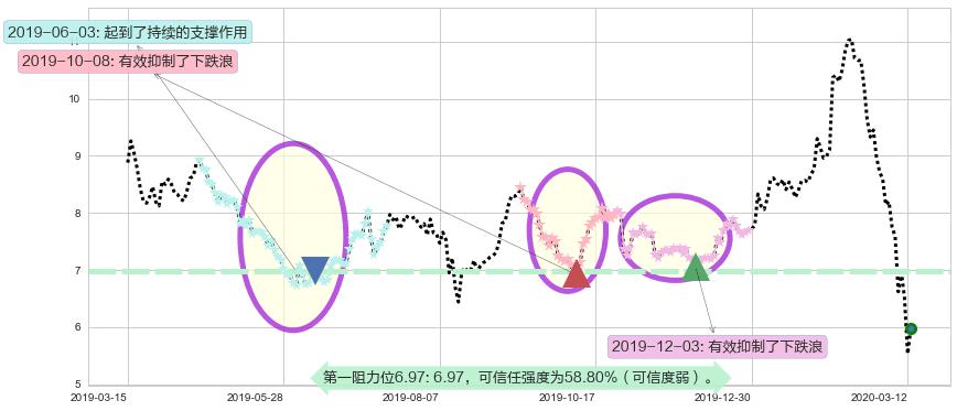 德意志银行阻力支撑位图-阿布量化