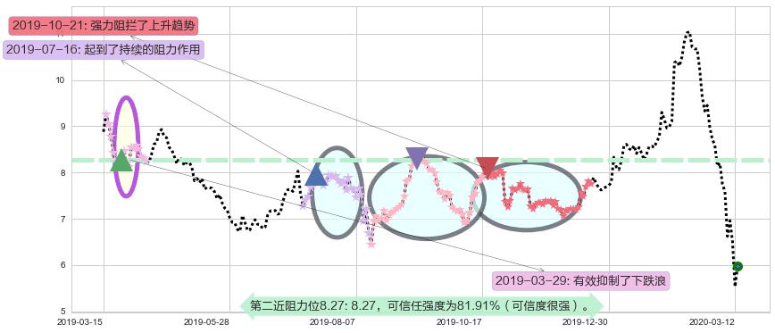 德意志银行阻力支撑位图-阿布量化