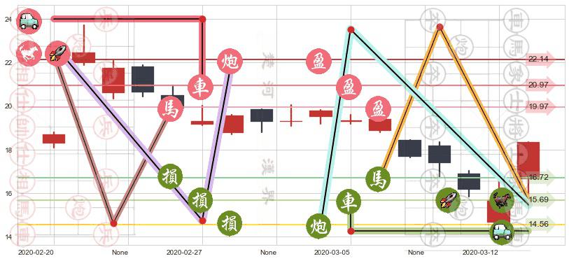 Dropbox Inc.(usDBX)止盈止损位分析