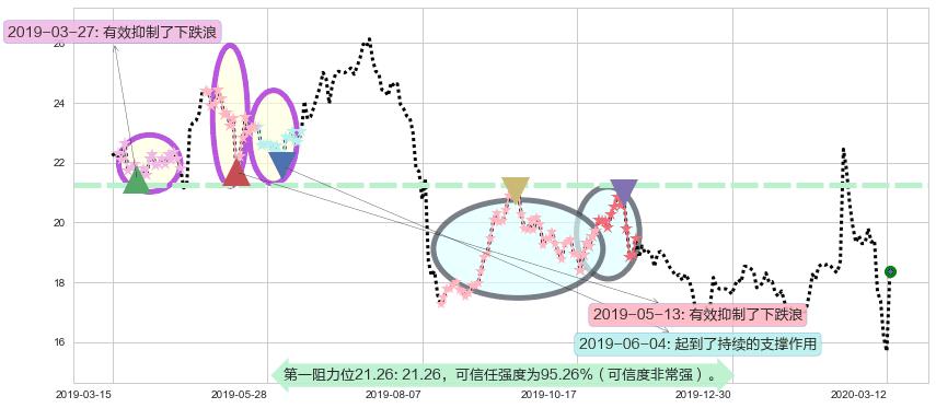 Dropbox Inc.阻力支撑位图-阿布量化