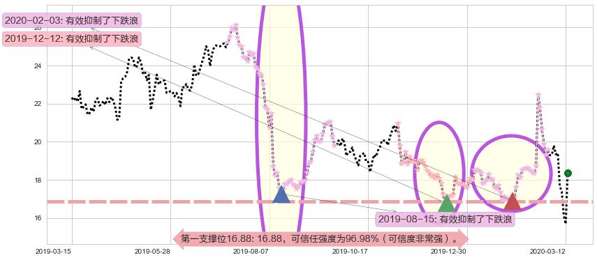 Dropbox Inc.阻力支撑位图-阿布量化