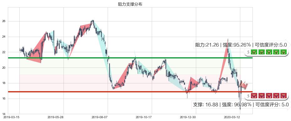 Dropbox Inc.(usDBX)阻力支撑位图-阿布量化