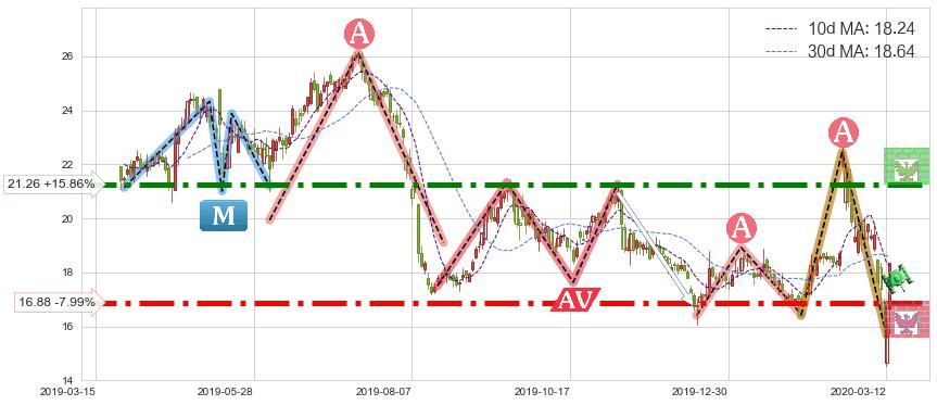 Dropbox Inc.(DBX)短线趋势趋势阶段分析图-阿布量化