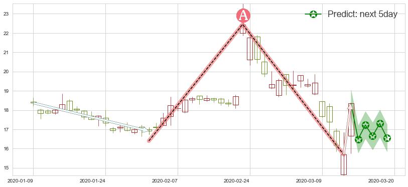 Dropbox Inc.(usDBX)价格预测图-阿布量化