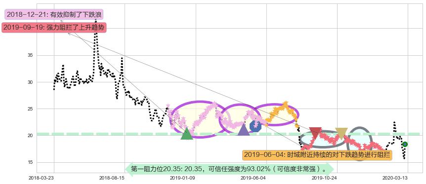 Dropbox Inc.阻力支撑位图-阿布量化