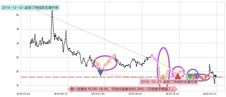 Dropbox Inc.阻力支撑位图-阿布量化