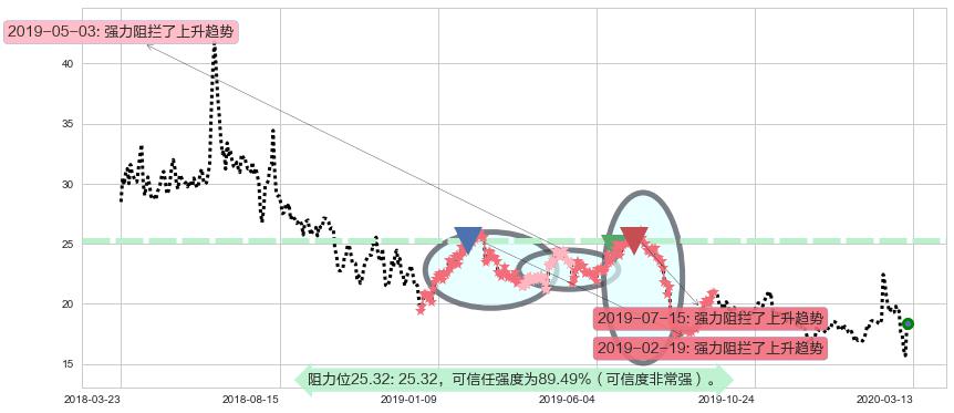 Dropbox Inc.阻力支撑位图-阿布量化