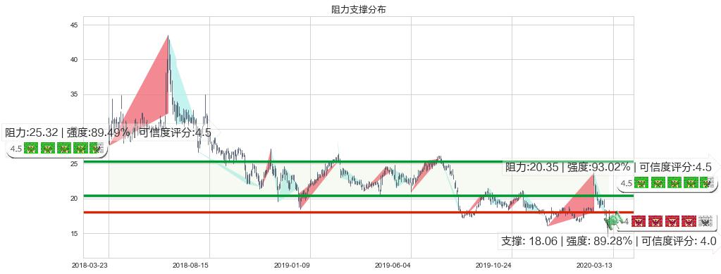 Dropbox Inc.(usDBX)阻力支撑位图-阿布量化