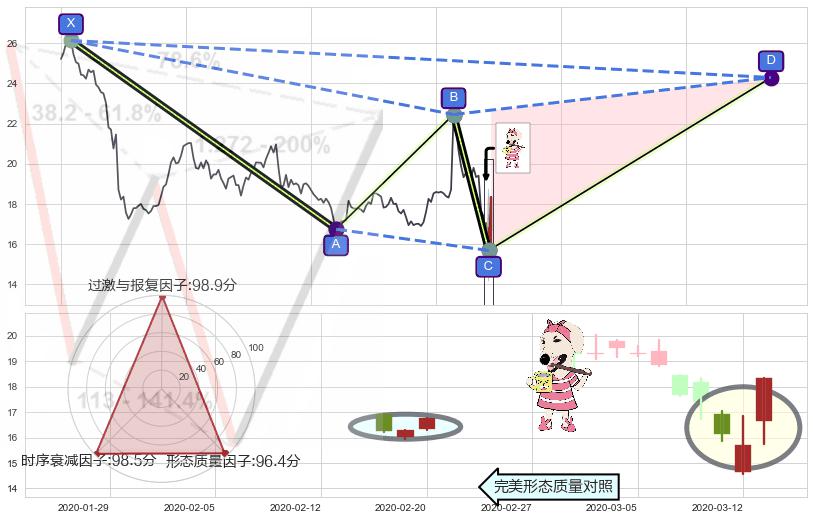 早晨之星（黎明之星）+锤头线（锤子线） ➕ 谐波(XABCD)