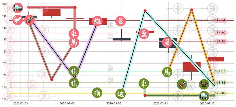 帝亚吉欧(usDEO)止盈止损位分析