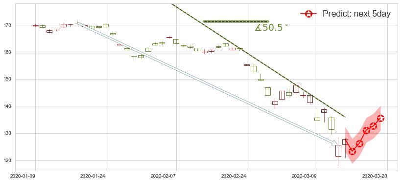 预测帝亚吉欧(usDEO)价格K线图-阿布量化
