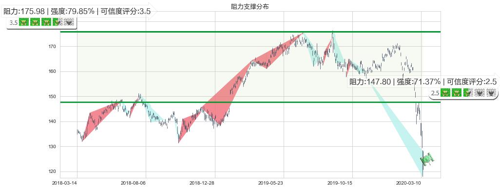 帝亚吉欧(usDEO)阻力支撑位图-阿布量化