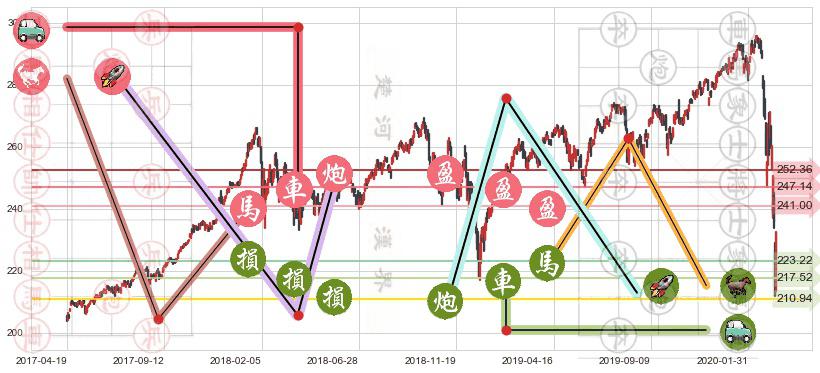 道指ETF-SPDR(usDIA)止盈止损位分析