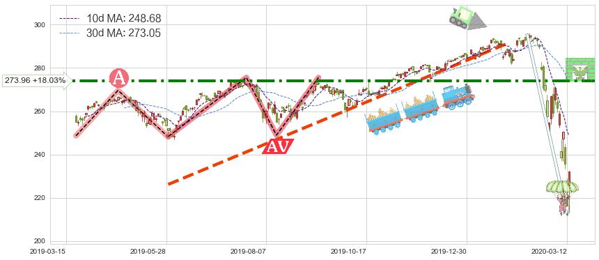 道指ETF-SPDR(DIA)短线趋势趋势阶段分析图-阿布量化