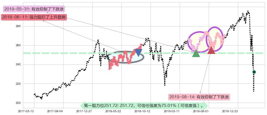 道指ETF-SPDR阻力支撑位图-阿布量化