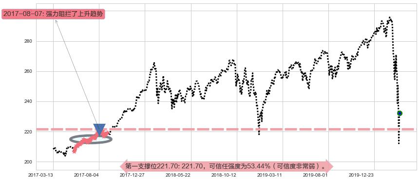 道指ETF-SPDR阻力支撑位图-阿布量化