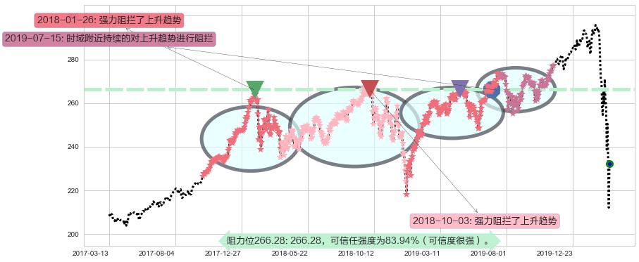 道指ETF-SPDR阻力支撑位图-阿布量化