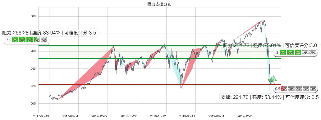 道指ETF-SPDR(usDIA)阻力支撑位图-阿布量化