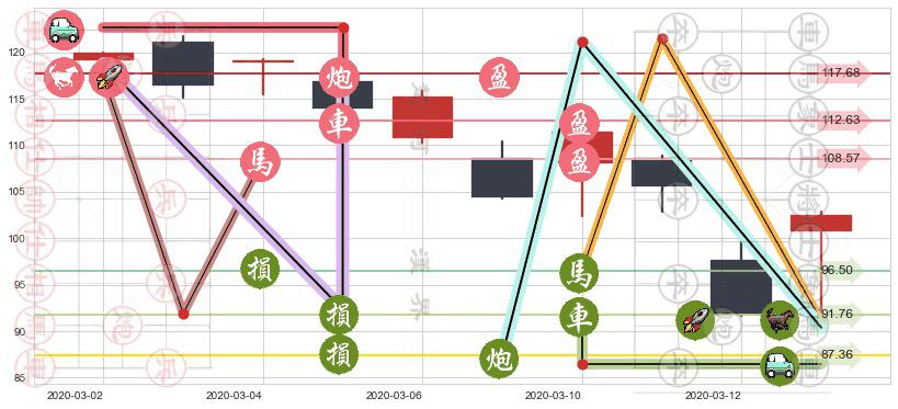 迪士尼(usDIS)止盈止损位分析