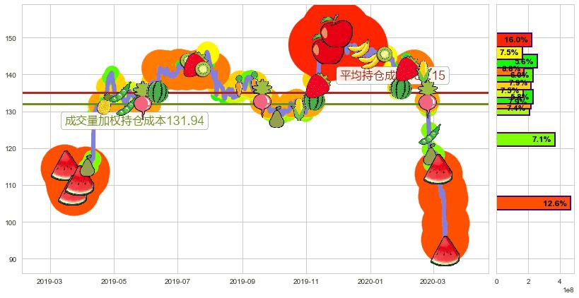 迪士尼(usDIS)持仓成本图-阿布量化