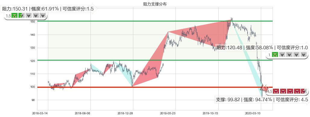 迪士尼(usDIS)阻力支撑位图-阿布量化