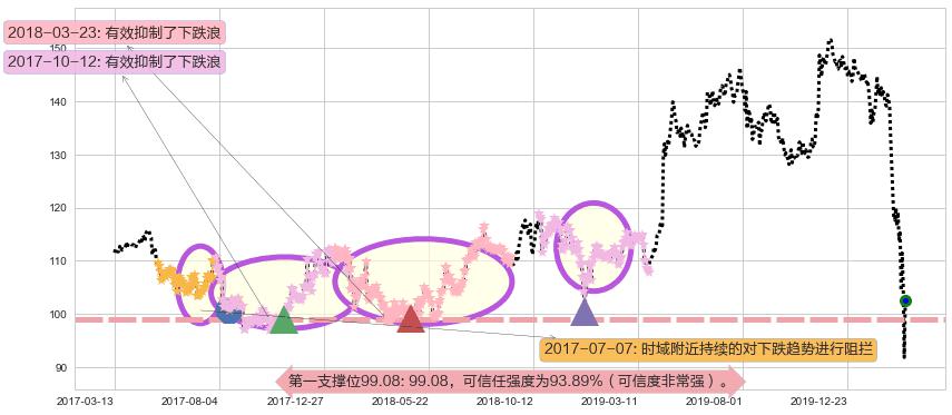 迪士尼阻力支撑位图-阿布量化