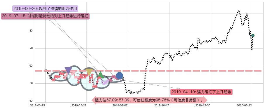 Docusign阻力支撑位图-阿布量化