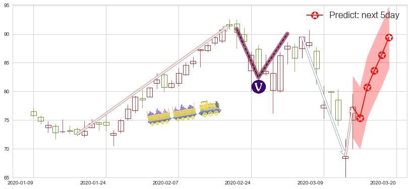 预测Docusign(usDOCU)价格K线图-阿布量化