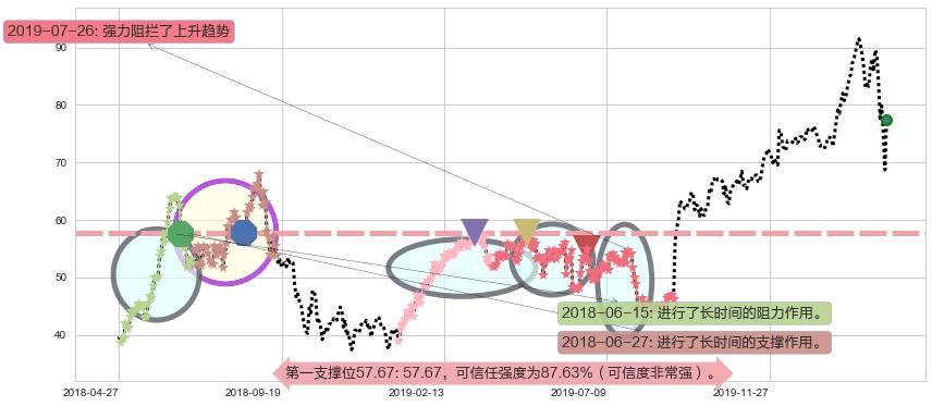 Docusign阻力支撑位图-阿布量化