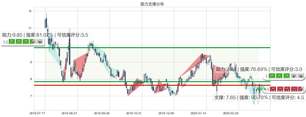 DouYu(usDOYU)阻力支撑位图-阿布量化