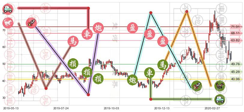 大全新能源(usDQ)止盈止损位分析