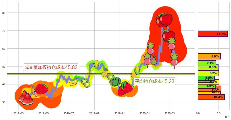 大全新能源(usDQ)持仓成本图-阿布量化