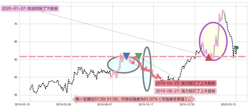 大全新能源阻力支撑位图-阿布量化