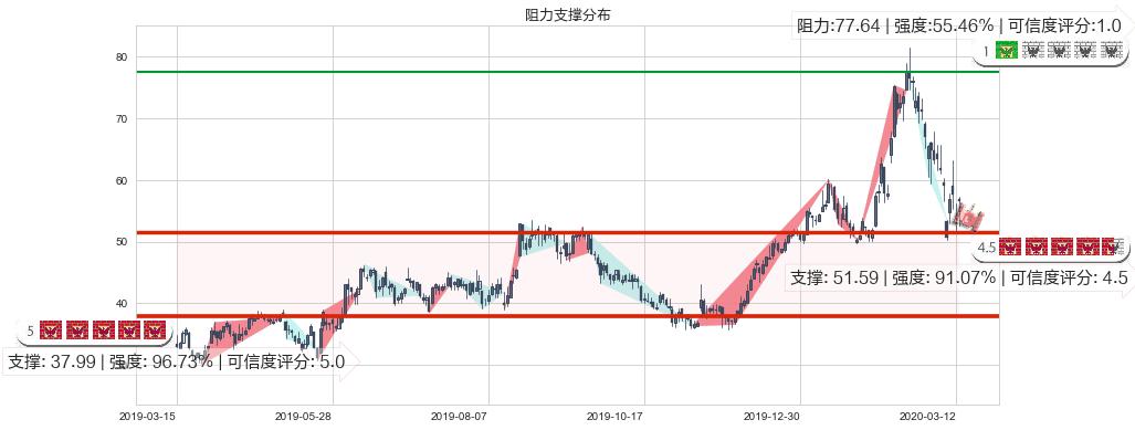 大全新能源(usDQ)阻力支撑位图-阿布量化