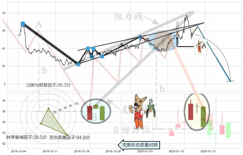 下跌镊子线（n形磁铁）+墓碑十字线（墓碑线）+下跌孤独十字星+倾盆大雨+下跌螺旋桨+看跌(高位倒锤头)流星线 ➕ 突破整理