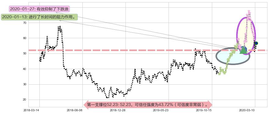 大全新能源阻力支撑位图-阿布量化