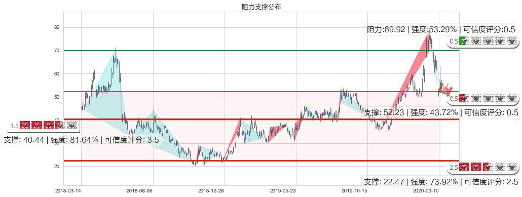 大全新能源(usDQ)阻力支撑位图-阿布量化