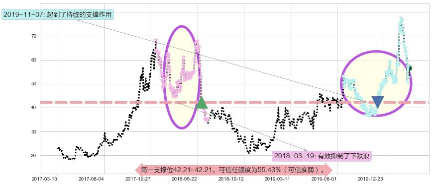 大全新能源阻力支撑位图-阿布量化