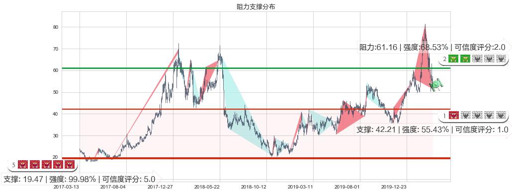 大全新能源(usDQ)阻力支撑位图-阿布量化