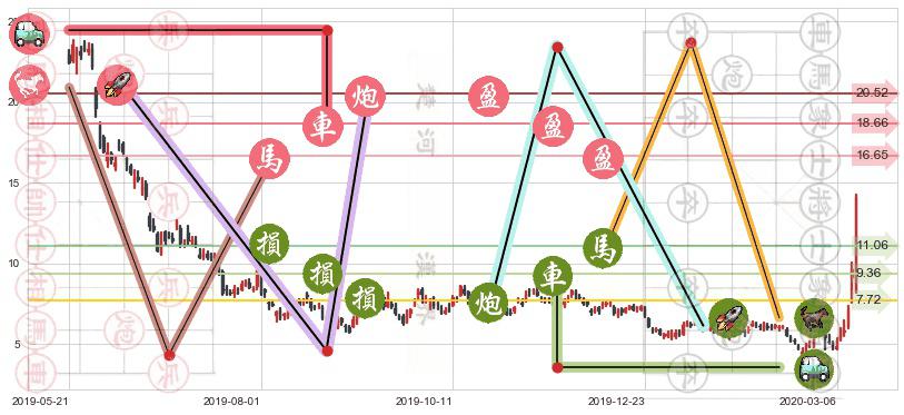 金矿3X做空-Direxion(usDUST)止盈止损位分析