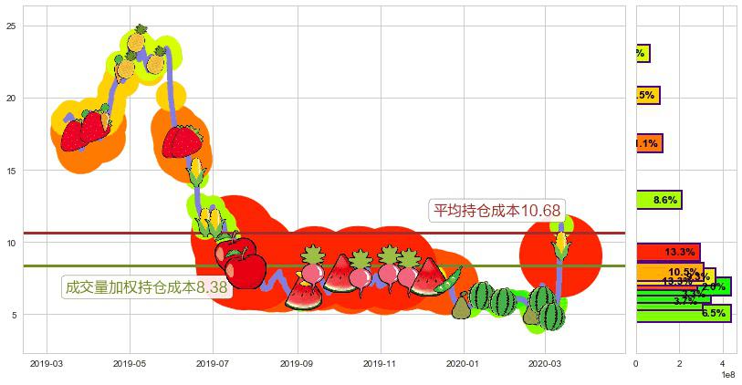 金矿3X做空-Direxion(usDUST)持仓成本图-阿布量化