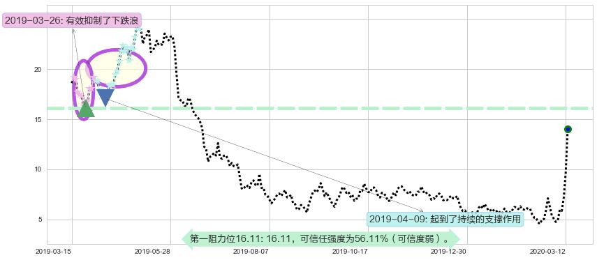 金矿3X做空-Direxion阻力支撑位图-阿布量化