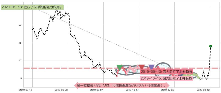 金矿3X做空-Direxion阻力支撑位图-阿布量化