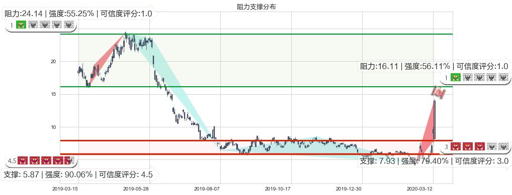 金矿3X做空-Direxion(usDUST)阻力支撑位图-阿布量化