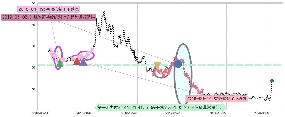 金矿3X做空-Direxion阻力支撑位图-阿布量化