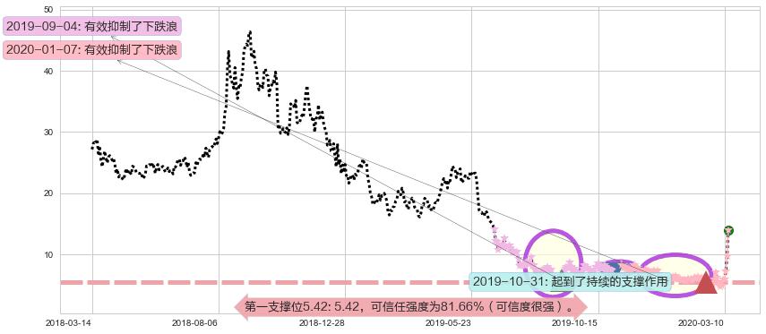 金矿3X做空-Direxion阻力支撑位图-阿布量化