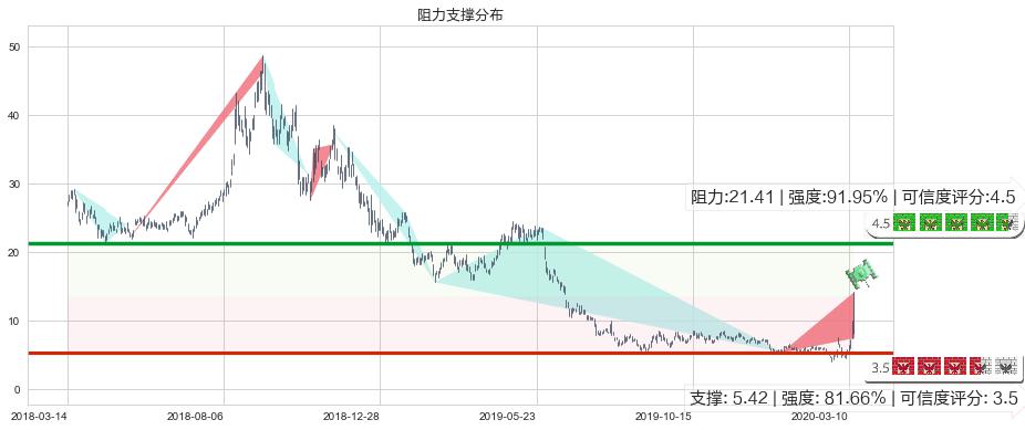 金矿3X做空-Direxion(usDUST)阻力支撑位图-阿布量化